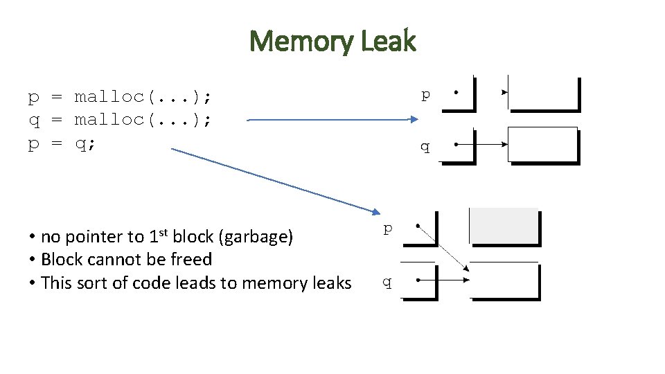 Memory Leak p = malloc(. . . ); q = malloc(. . . );