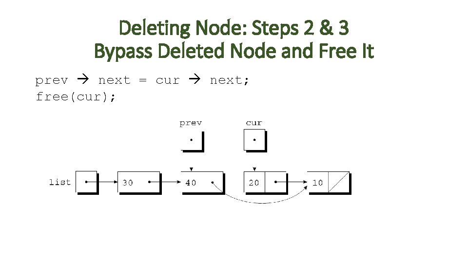 Deleting Node: Steps 2 & 3 Bypass Deleted Node and Free It prev next