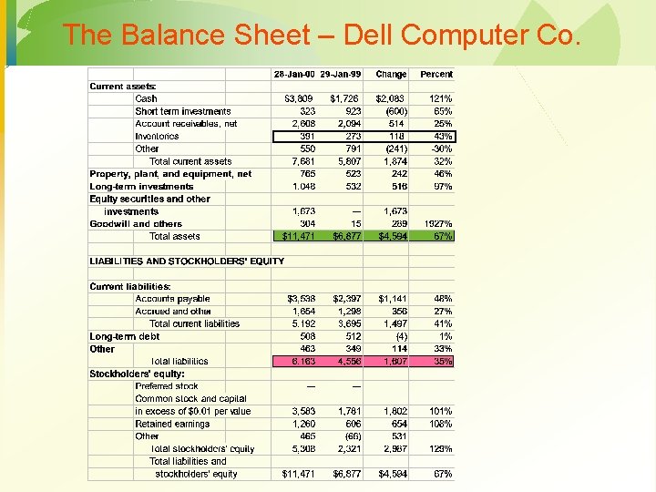 The Balance Sheet – Dell Computer Co. 