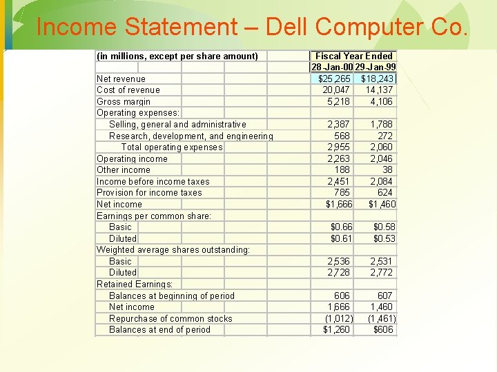 Income Statement – Dell Computer Co. (in millions, except per share amount) Net revenue