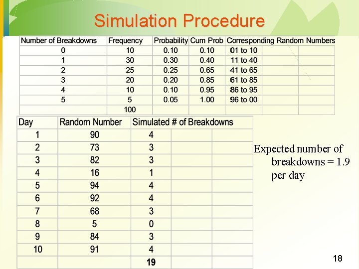 Simulation Procedure Expected number of breakdowns = 1. 9 per day 18 