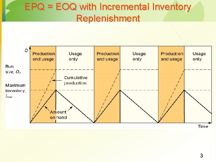 EPQ = EOQ with Incremental Inventory Replenishment 3 
