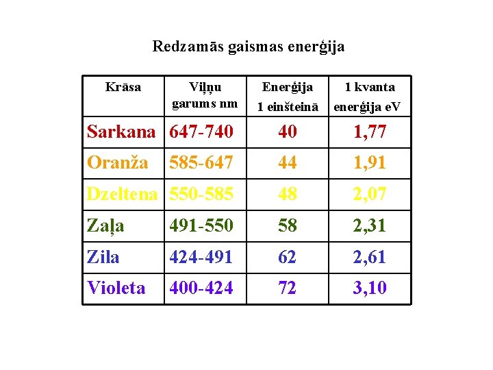 Redzamās gaismas enerģija Krāsa Viļņu garums nm Enerģija 1 einšteinā 1 kvanta enerģija e.