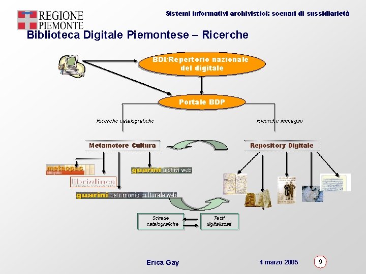 Sistemi informativi archivistici: scenari di sussidiarietà Biblioteca Digitale Piemontese – Ricerche BDI/Repertorio nazionale del