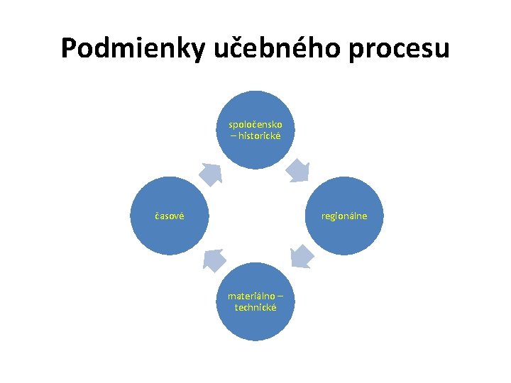 Podmienky učebného procesu spoločensko – historické časové regionálne materiálno – technické 