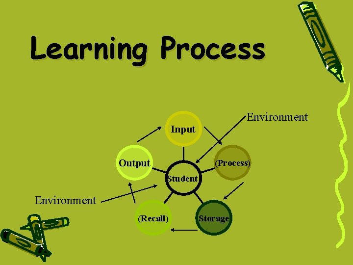 Learning Process Environment Input Output (Process) Student Environment (Recall) Storage Learning Process Environment Input Output (Process) Student Environment (Recall) Storage