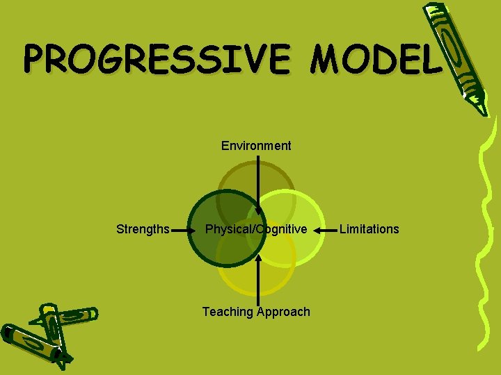 PROGRESSIVE MODEL Environment Strengths Physical/Cognitive Teaching Approach Limitations PROGRESSIVE MODEL Environment Strengths Physical/Cognitive Teaching Approach Limitations