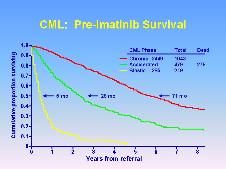 CML: Pre-Imatinib Survival Cumulative proportion surviving 1. 0 0. 9 0. 8 0. 7 CML: Pre-Imatinib Survival Cumulative proportion surviving 1. 0 0. 9 0. 8 0. 7