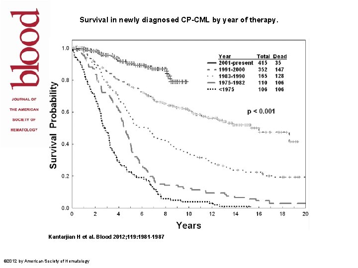 Survival in newly diagnosed CP-CML by year of therapy. Kantarjian H et al. Blood Survival in newly diagnosed CP-CML by year of therapy. Kantarjian H et al. Blood