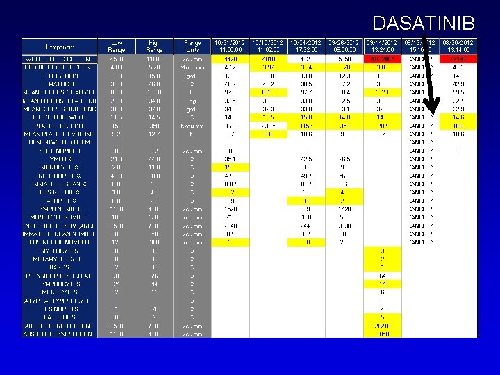 DASATINIB DASATINIB