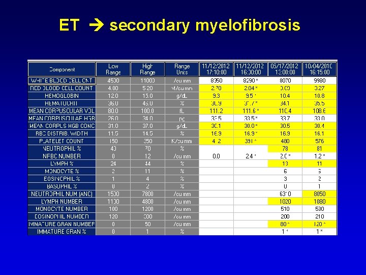 ET secondary myelofibrosis ET secondary myelofibrosis
