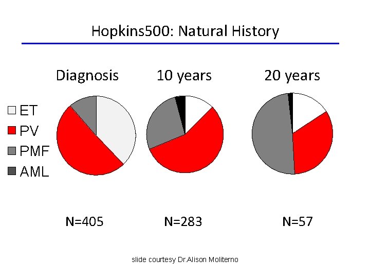 Hopkins 500: Natural History Diagnosis 10 years N=405 N=283 20 years ET PV PMF Hopkins 500: Natural History Diagnosis 10 years N=405 N=283 20 years ET PV PMF