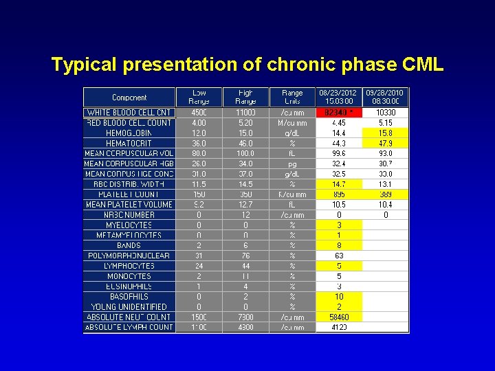 Typical presentation of chronic phase CML Typical presentation of chronic phase CML
