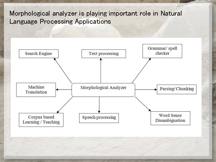 Morphological analyzer is playing important role in Natural Language Processing Applications 