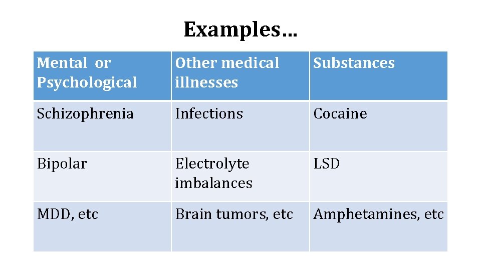 Examples… Mental or Psychological Other medical illnesses Substances Schizophrenia Infections Cocaine Bipolar Electrolyte imbalances