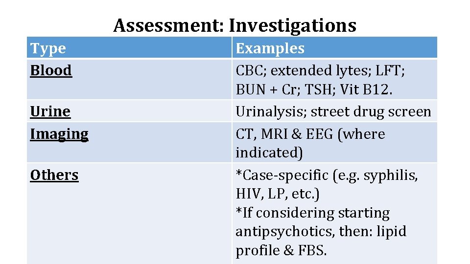 Assessment: Investigations Type Blood Urine Imaging Others Examples CBC; extended lytes; LFT; BUN +