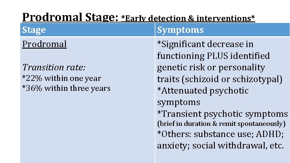 Prodromal Stage: *Early detection & interventions* Stage Prodromal Transition rate: *22% within one year
