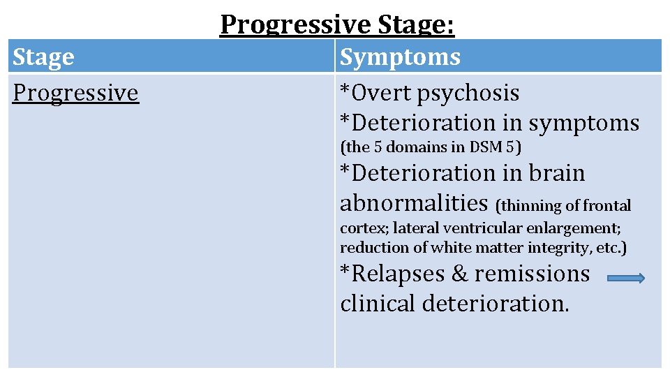 Progressive Stage: Stage Progressive Symptoms *Overt psychosis *Deterioration in symptoms (the 5 domains in