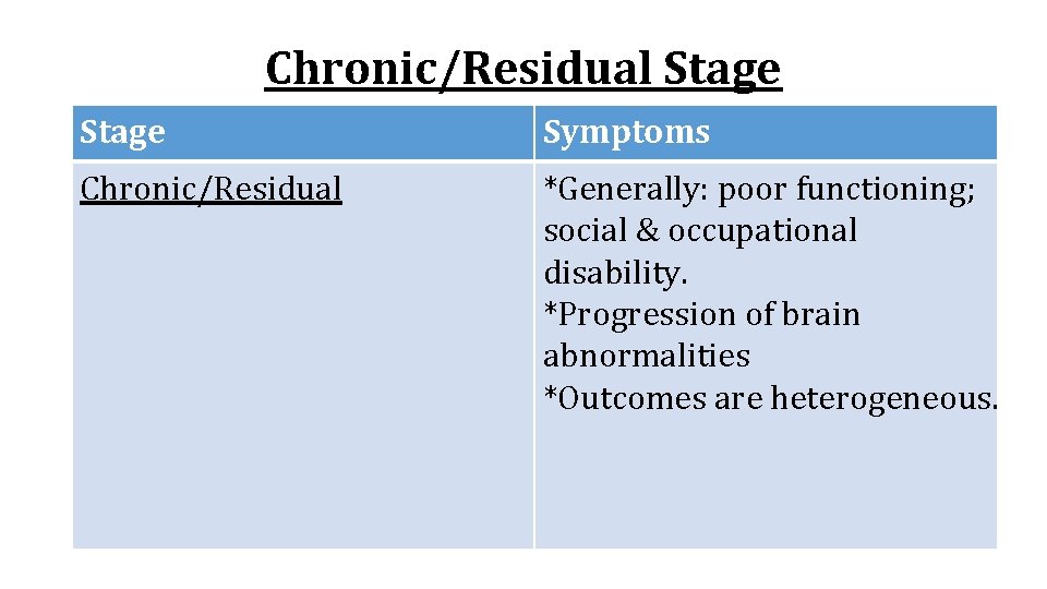 Chronic/Residual Stage Symptoms Chronic/Residual *Generally: poor functioning; social & occupational disability. *Progression of brain