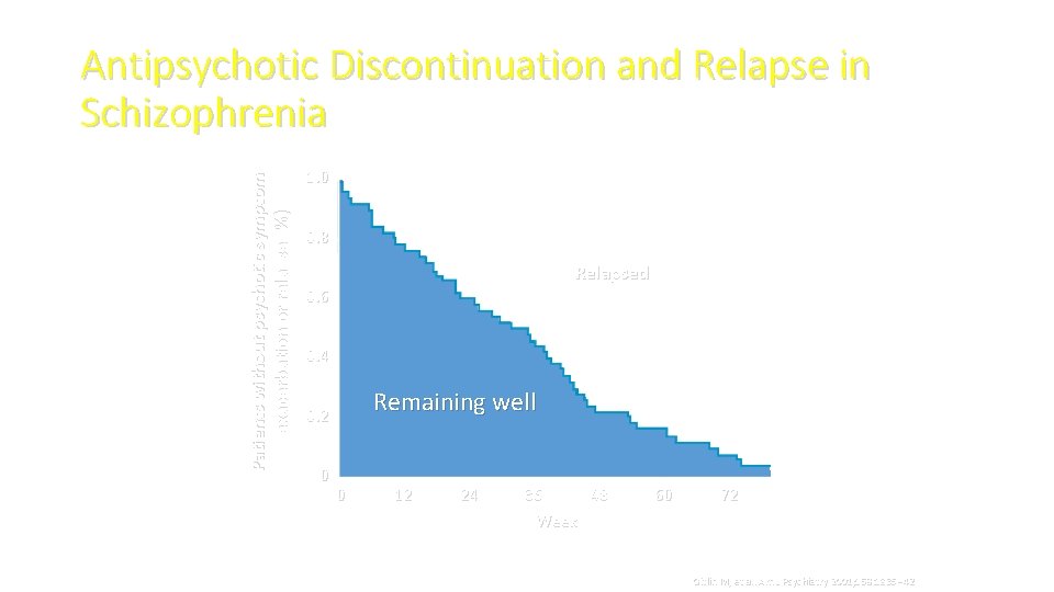 Patients without psychotic symptom exacerbation or relapse (%) Antipsychotic Discontinuation and Relapse in Schizophrenia