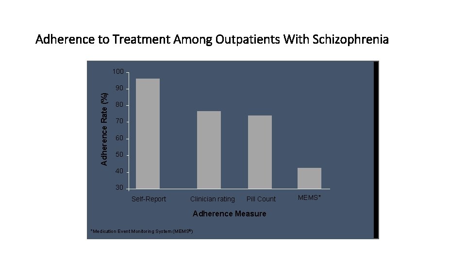 Adherence to Treatment Among Outpatients With Schizophrenia 100 Adherence Rate (%) 90 80 70