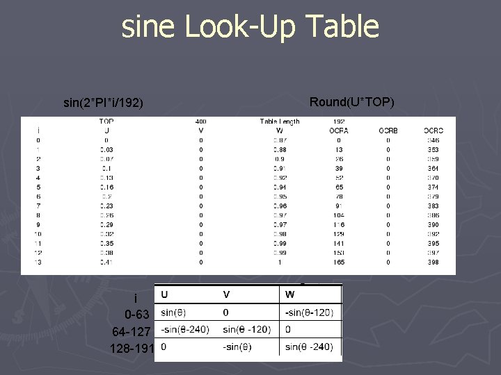 sine Look-Up Table sin(2*PI*i/192) i i 0 -63 64 -127 128 -191 Round(U*TOP) 