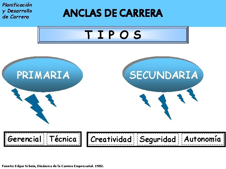 Planificación y Desarrollo de Carrera ENTRADA A LA ANCLAS DE CARRERA ORGANIZACIONAL T I