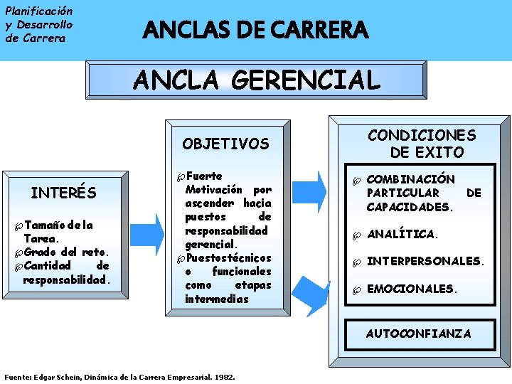 Planificación y Desarrollo de Carrera ENTRADA A LA ANCLAS DE CARRERA ORGANIZACIONAL ANCLA GERENCIAL