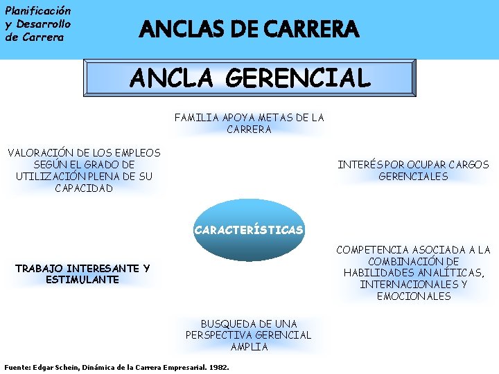 Planificación y Desarrollo de Carrera ENTRADA A LA ANCLAS DE CARRERA ORGANIZACIONAL ANCLA GERENCIAL Planificación y Desarrollo de Carrera ENTRADA A LA ANCLAS DE CARRERA ORGANIZACIONAL ANCLA GERENCIAL