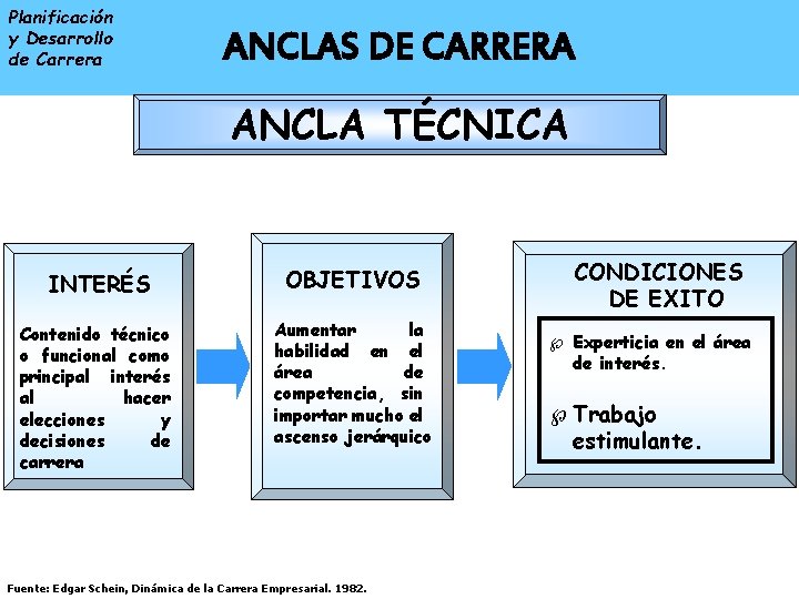 Planificación y Desarrollo de Carrera ENTRADA A LA ANCLAS DE CARRERA ORGANIZACIONAL ANCLA TÉCNICA Planificación y Desarrollo de Carrera ENTRADA A LA ANCLAS DE CARRERA ORGANIZACIONAL ANCLA TÉCNICA