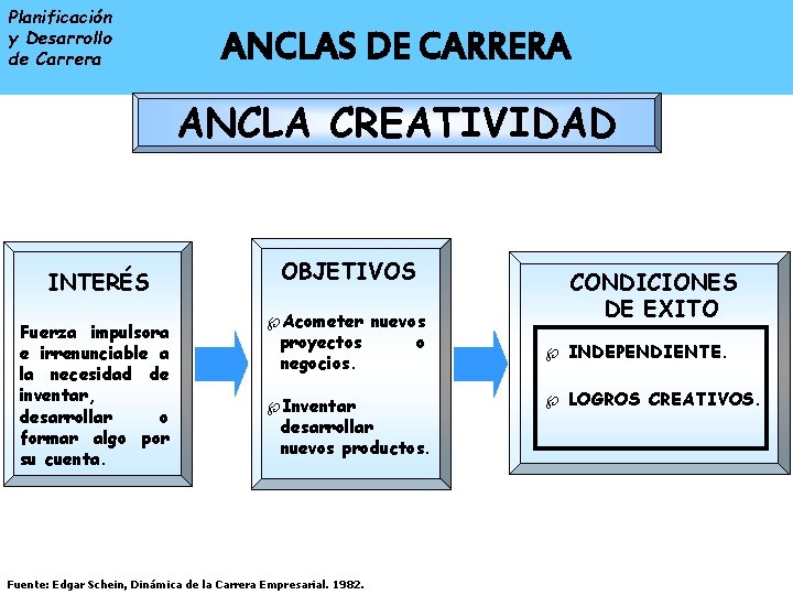 Planificación y Desarrollo de Carrera ENTRADA A LA ANCLAS DE CARRERA ORGANIZACIONAL ANCLA CREATIVIDAD Planificación y Desarrollo de Carrera ENTRADA A LA ANCLAS DE CARRERA ORGANIZACIONAL ANCLA CREATIVIDAD