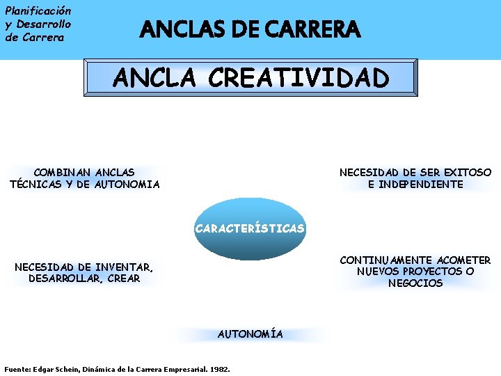 Planificación y Desarrollo de Carrera ENTRADA A LA ANCLAS DE CARRERA ORGANIZACIONAL ANCLA CREATIVIDAD