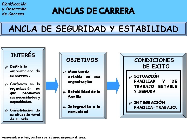 Planificación y Desarrollo de Carrera ENTRADA A LA ANCLAS DE CARRERA ORGANIZACIONAL ANCLA DE