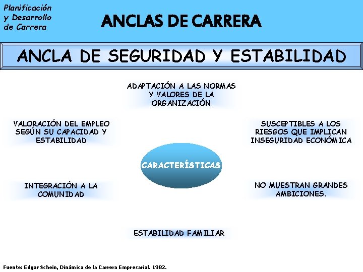 Planificación y Desarrollo de Carrera ENTRADA A LA ANCLAS DE CARRERA ORGANIZACIONAL ANCLA DE