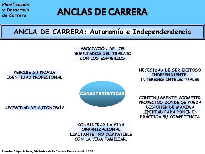 Planificación y Desarrollo de Carrera ENTRADA A LA ANCLAS DE CARRERA ORGANIZACIONAL ANCLA DE