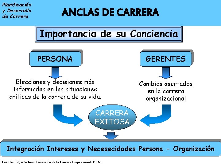 Planificación y Desarrollo de Carrera ENTRADA A LA ANCLAS DE CARRERA ORGANIZACIONAL Importancia de