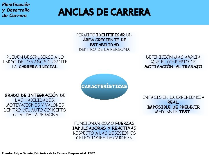 Planificación y Desarrollo de Carrera ENTRADA A LA ANCLAS DE CARRERA ORGANIZACIONAL PERMITE IDENTIFICAR Planificación y Desarrollo de Carrera ENTRADA A LA ANCLAS DE CARRERA ORGANIZACIONAL PERMITE IDENTIFICAR