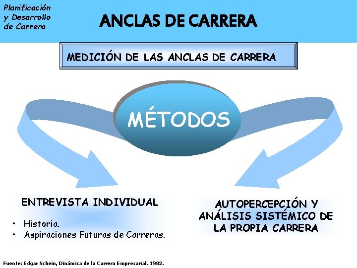 Planificación y Desarrollo de Carrera ENTRADA A LA ANCLAS DE CARRERA ORGANIZACIONAL MEDICIÓN DE