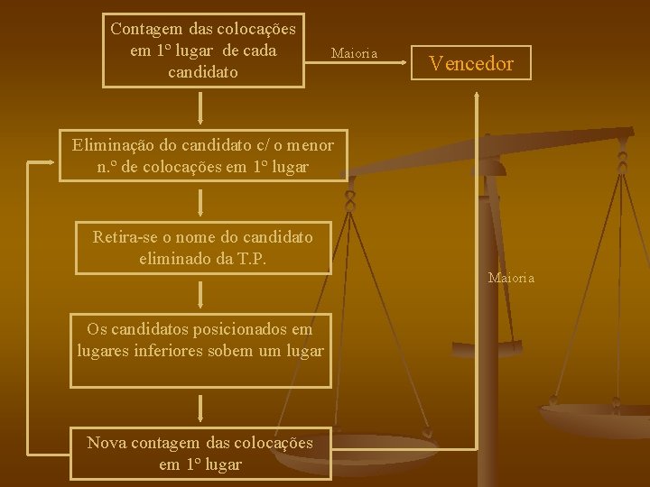 Contagem das colocações em 1º lugar de cada candidato Maioria Vencedor Eliminação do candidato