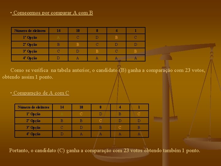  • Comecemos por comparar A com B Número de eleitores 14 10 8