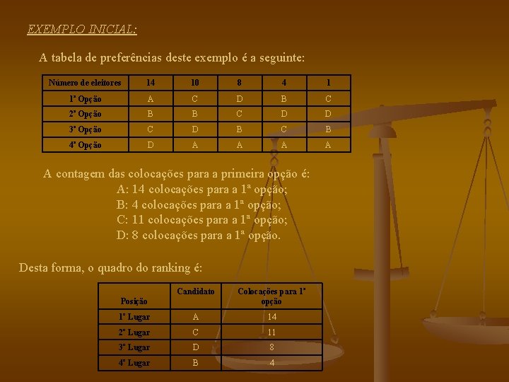 EXEMPLO INICIAL: A tabela de preferências deste exemplo é a seguinte: Número de eleitores