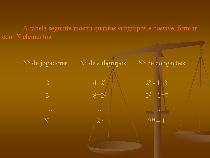 A tabela seguinte mostra quantos subgrupos é possível formar com N elementos: Nº de