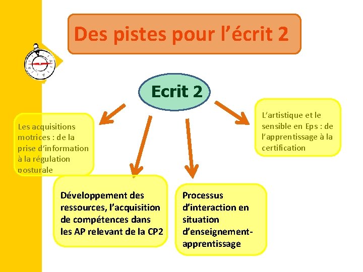 Des pistes pour l’écrit 2 Ecrit 2 L’artistique et le sensible en Eps :