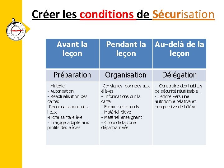 Créer les conditions de Sécurisation Avant la leçon Pendant la leçon Au-delà de la