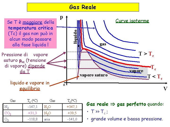 Gas Reale Curve isoterme liquido Se T è maggiore della temperatura critica (Tc) il Gas Reale Curve isoterme liquido Se T è maggiore della temperatura critica (Tc) il