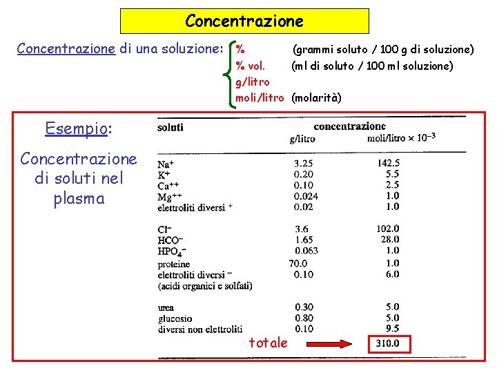 Concentrazione di una soluzione: % (grammi soluto / 100 g di soluzione) % vol. Concentrazione di una soluzione: % (grammi soluto / 100 g di soluzione) % vol.