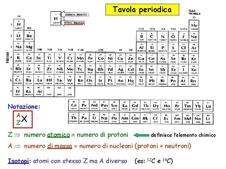 Tavola periodica Notazione: A ZX Z numero atomico numero di protoni definisce l’elemento chimico Tavola periodica Notazione: A ZX Z numero atomico numero di protoni definisce l’elemento chimico