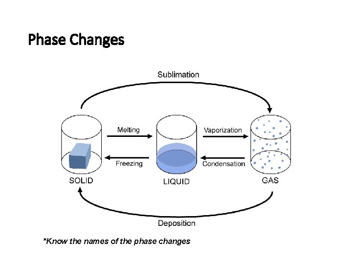 Phase Changes *Know the names of the phase changes 