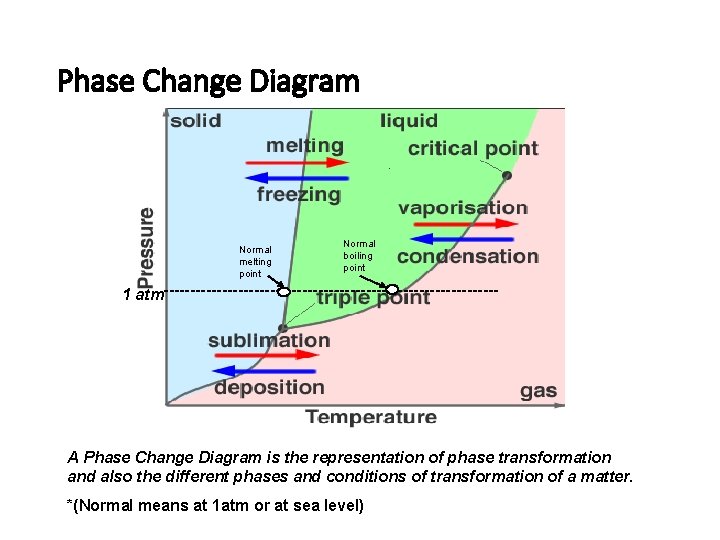 Phase Change Diagram Normal melting point Normal boiling point 1 atm-------------------------------- A Phase Change