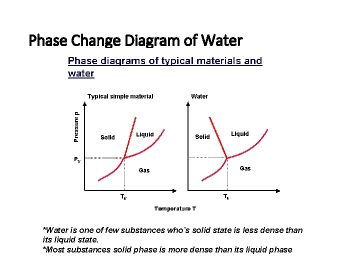 Phase Change Diagram of Water *Water is one of few substances who’s solid state